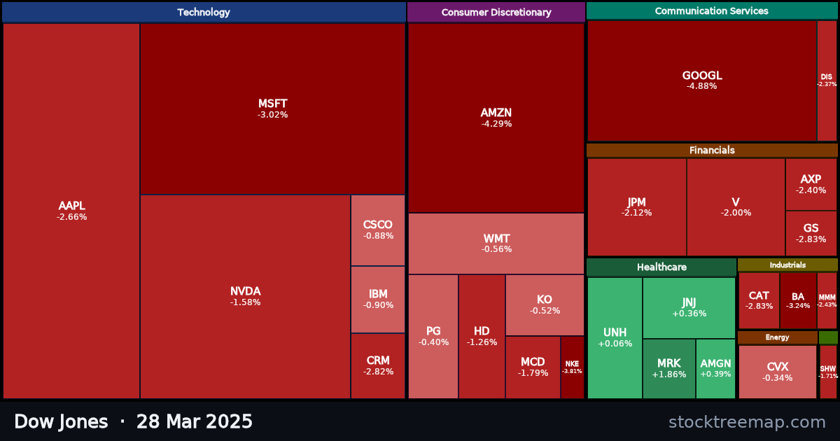 Dow Jones treemap for Friday, 28 March 2025: each company sized by market capitalisation and coloured by its move that day