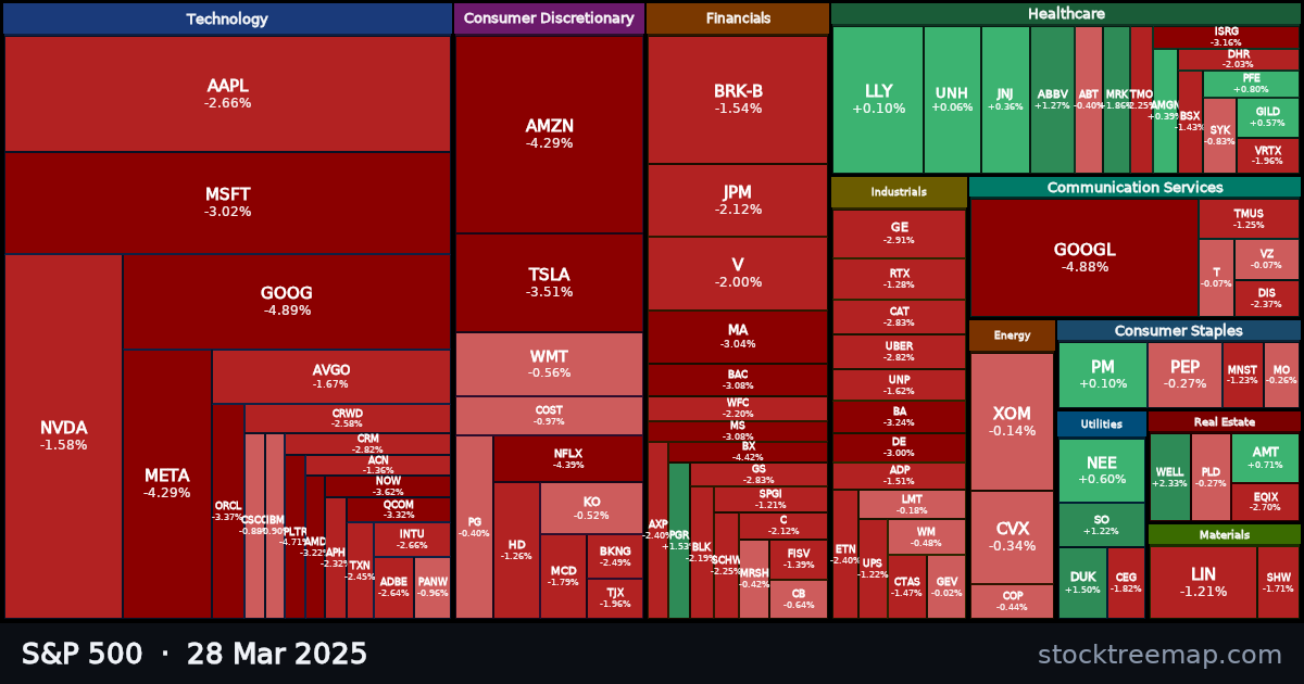 S&P 500 treemap for Friday, 28 March 2025: each company sized by market capitalisation and coloured by its move that day