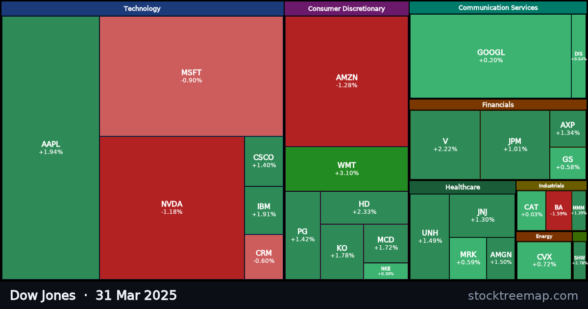 Dow Jones treemap for Monday, 31 March 2025: each company sized by market capitalisation and coloured by its move that day