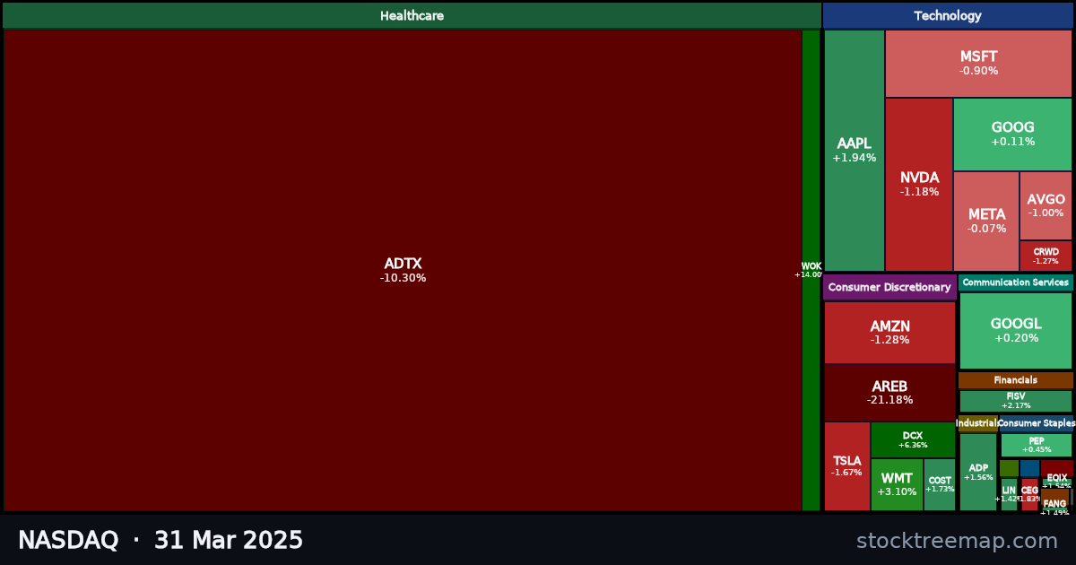 NASDAQ treemap for Monday, 31 March 2025: each company sized by market capitalisation and coloured by its move that day