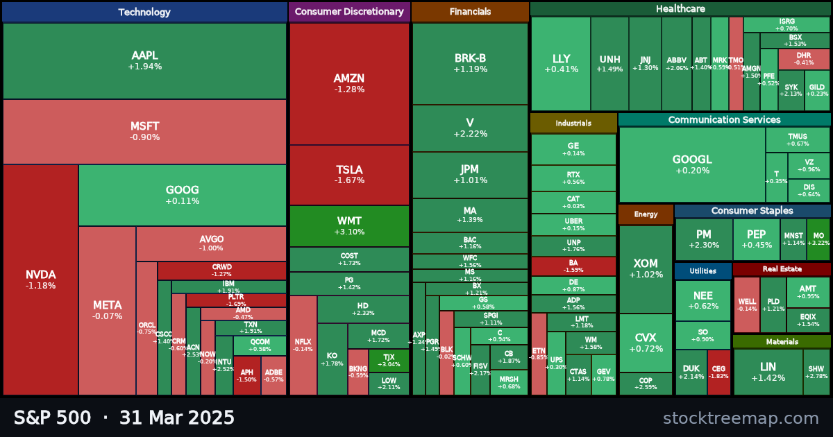 S&P 500 treemap for Monday, 31 March 2025: each company sized by market capitalisation and coloured by its move that day