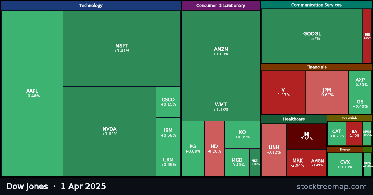 Dow Jones treemap for Tuesday, 1 April 2025: each company sized by market capitalisation and coloured by its move that day