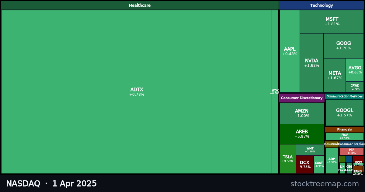 NASDAQ treemap for Tuesday, 1 April 2025: each company sized by market capitalisation and coloured by its move that day