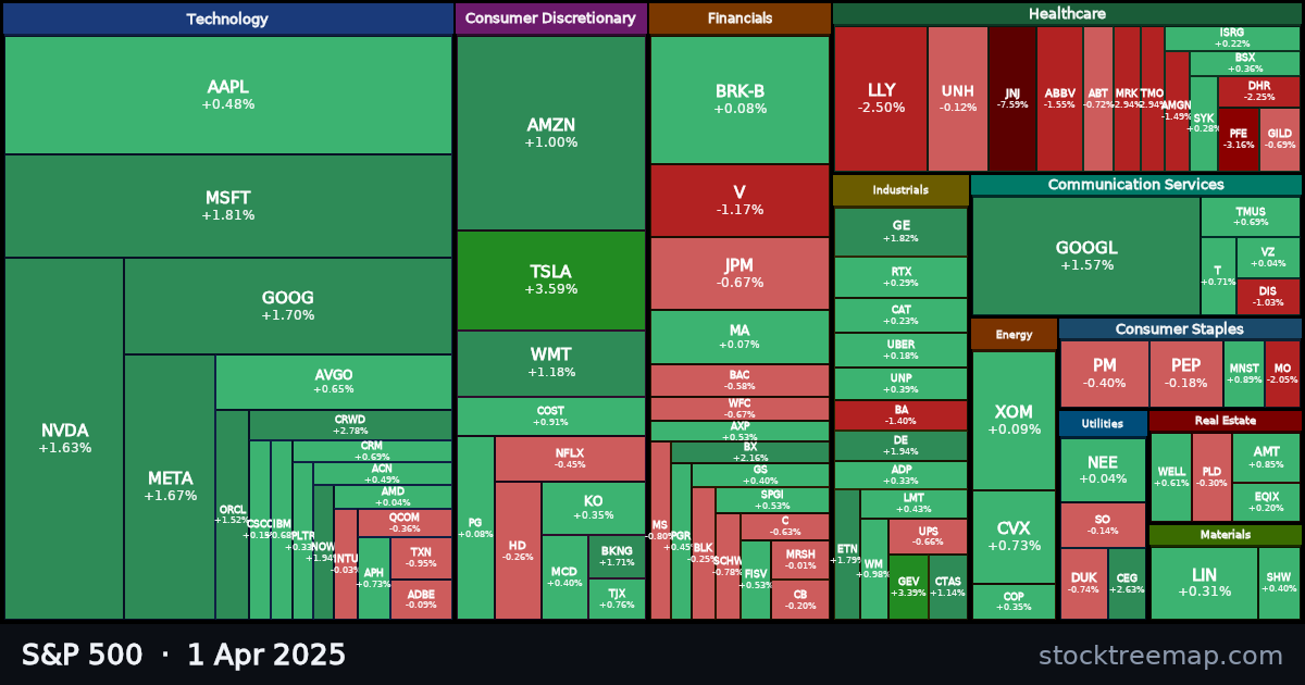 S&P 500 treemap for Tuesday, 1 April 2025: each company sized by market capitalisation and coloured by its move that day