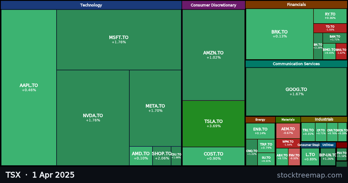 TSX treemap for Tuesday, 1 April 2025: each company sized by market capitalisation and coloured by its move that day