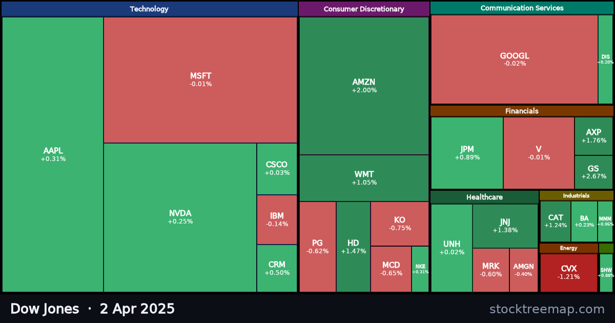 Dow Jones treemap for Wednesday, 2 April 2025: each company sized by market capitalisation and coloured by its move that day