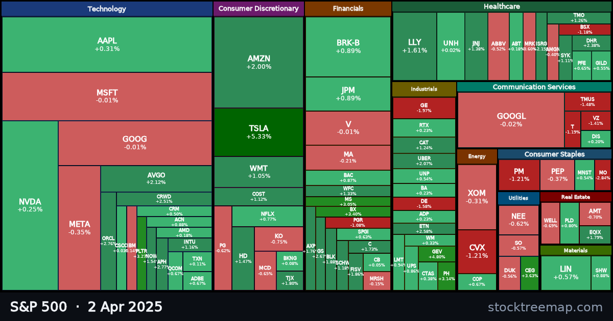S&P 500 treemap for Wednesday, 2 April 2025: each company sized by market capitalisation and coloured by its move that day