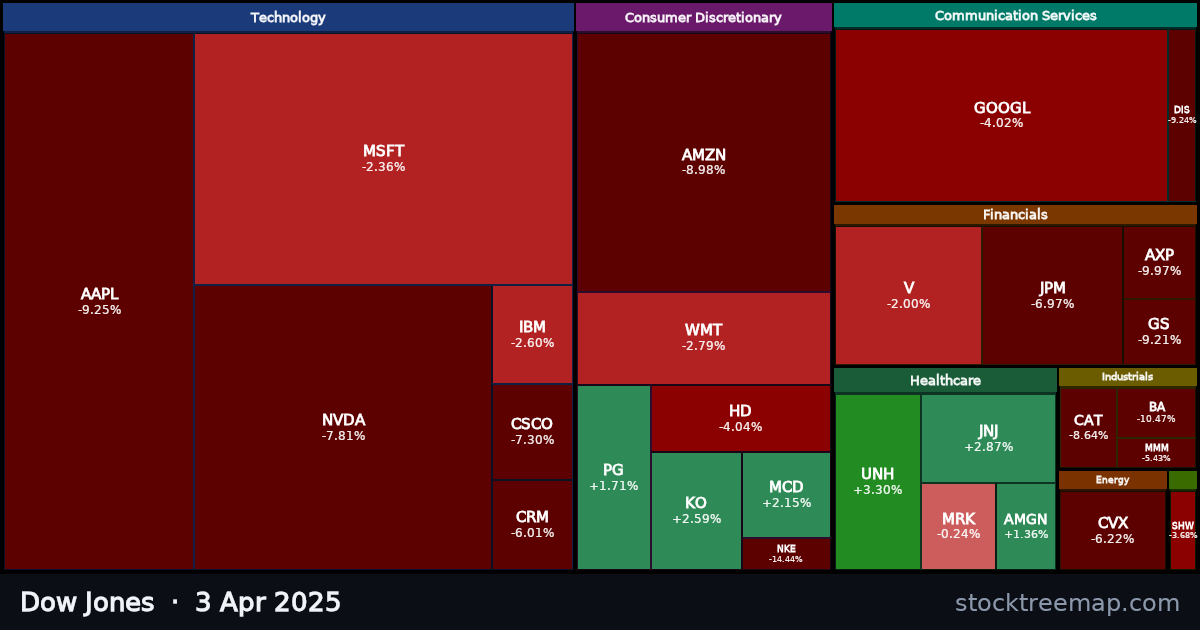 Dow Jones treemap for Thursday, 3 April 2025: each company sized by market capitalisation and coloured by its move that day