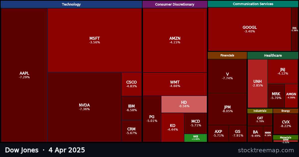 Dow Jones treemap for Friday, 4 April 2025: each company sized by market capitalisation and coloured by its move that day
