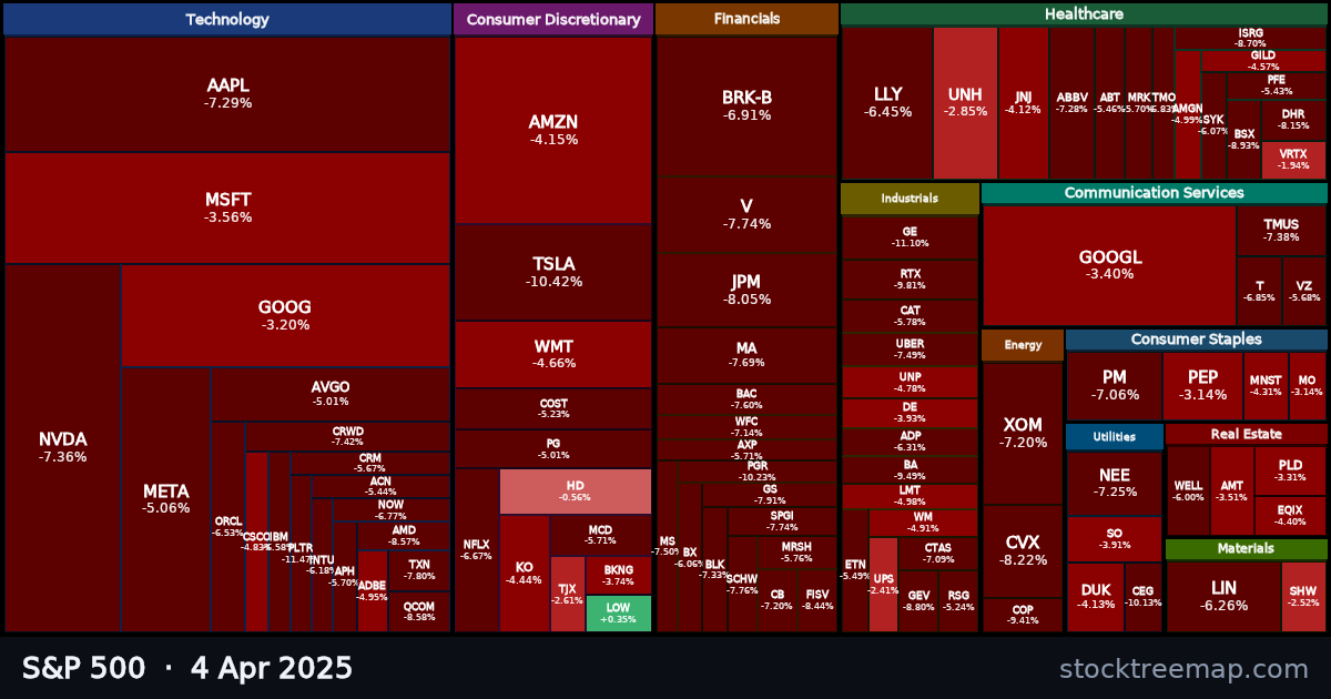 S&P 500 treemap for Friday, 4 April 2025: each company sized by market capitalisation and coloured by its move that day