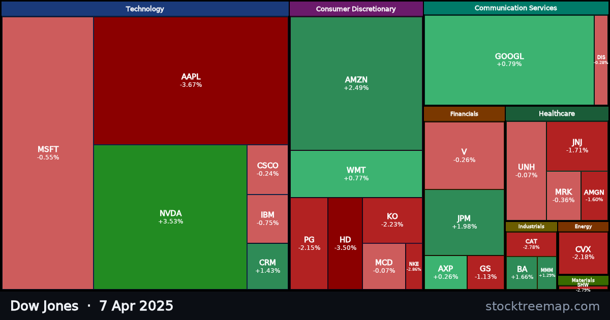 Dow Jones treemap for Monday, 7 April 2025: each company sized by market capitalisation and coloured by its move that day