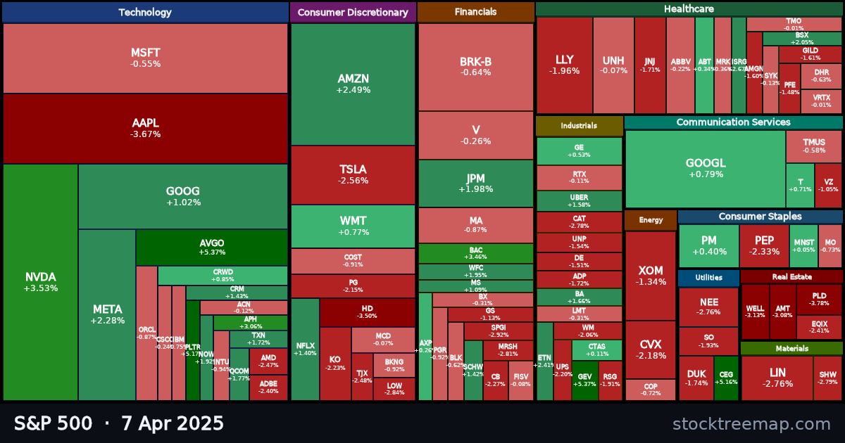 S&P 500 treemap for Monday, 7 April 2025: each company sized by market capitalisation and coloured by its move that day