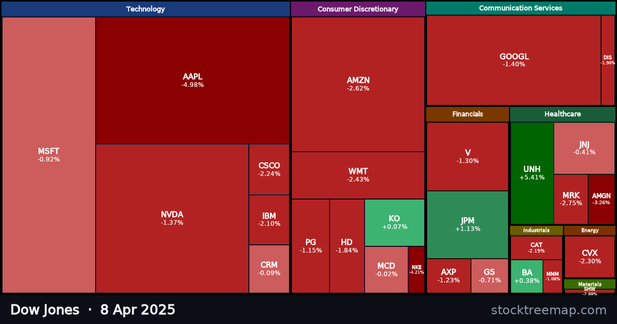 Dow Jones treemap for Tuesday, 8 April 2025: each company sized by market capitalisation and coloured by its move that day