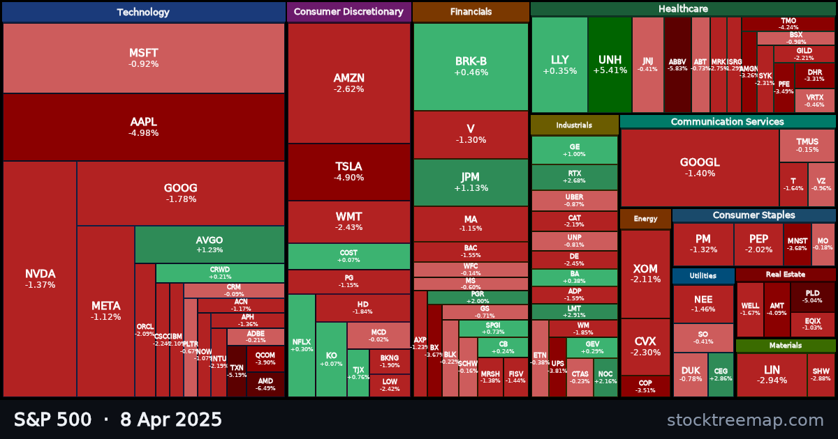S&P 500 treemap for Tuesday, 8 April 2025: each company sized by market capitalisation and coloured by its move that day