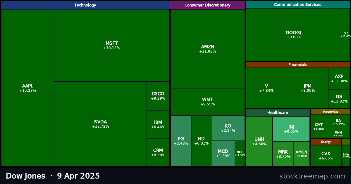 Dow Jones treemap for Wednesday, 9 April 2025: each company sized by market capitalisation and coloured by its move that day