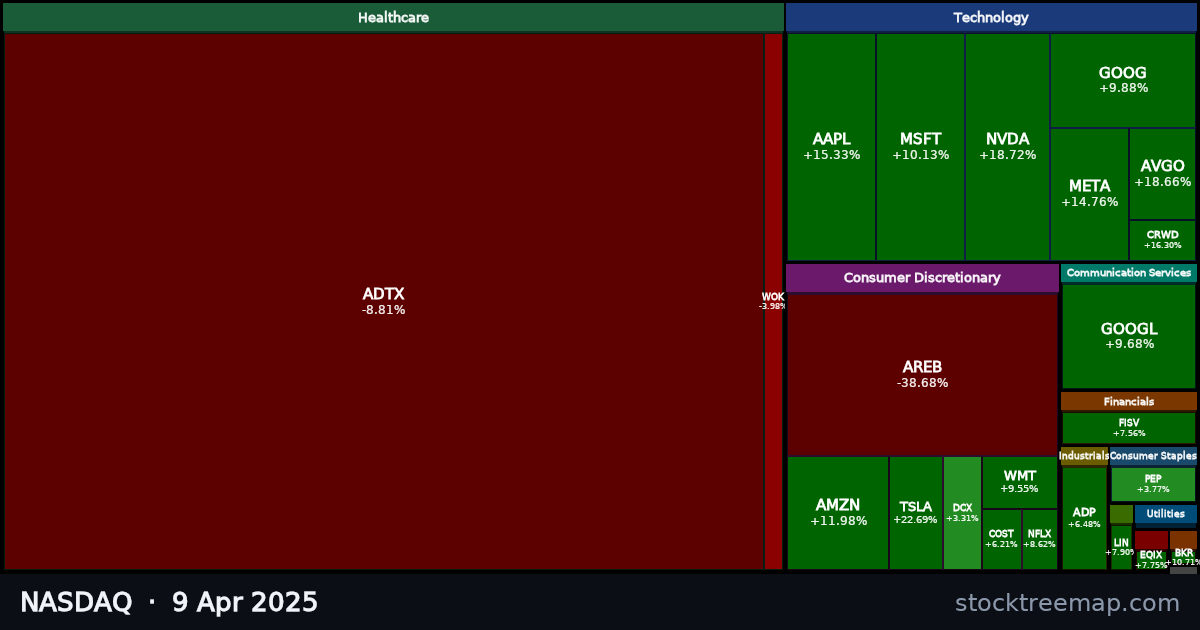 NASDAQ treemap for Wednesday, 9 April 2025: each company sized by market capitalisation and coloured by its move that day