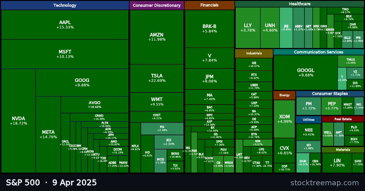 S&P 500 treemap for Wednesday, 9 April 2025: each company sized by market capitalisation and coloured by its move that day