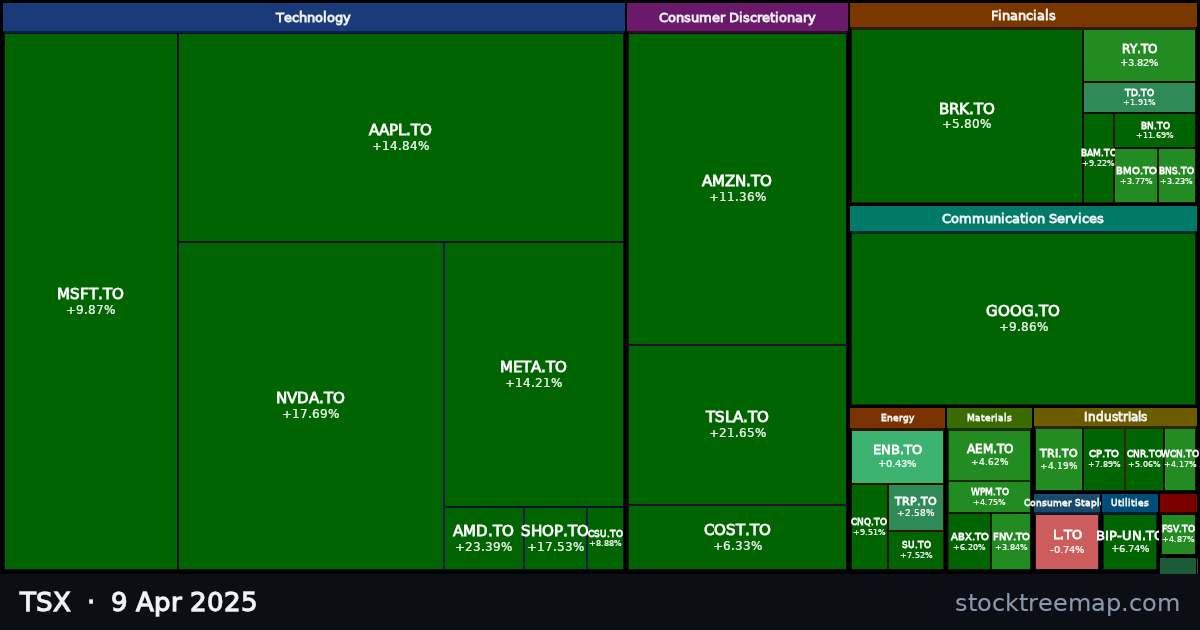 TSX treemap for Wednesday, 9 April 2025: each company sized by market capitalisation and coloured by its move that day