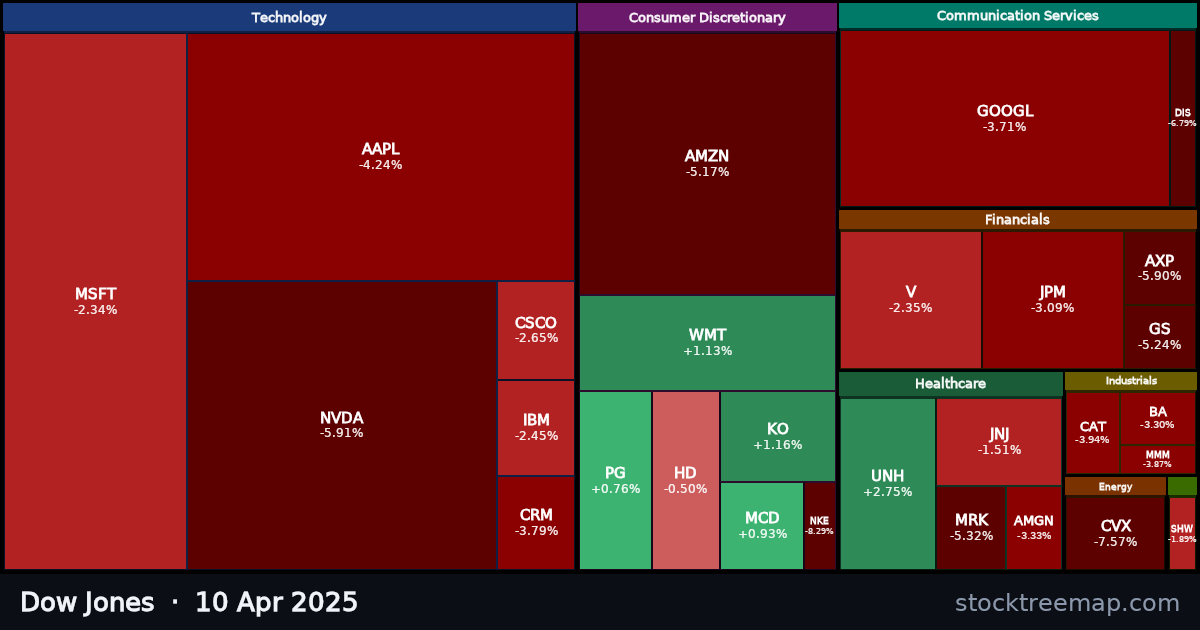 Dow Jones treemap for Thursday, 10 April 2025: each company sized by market capitalisation and coloured by its move that day