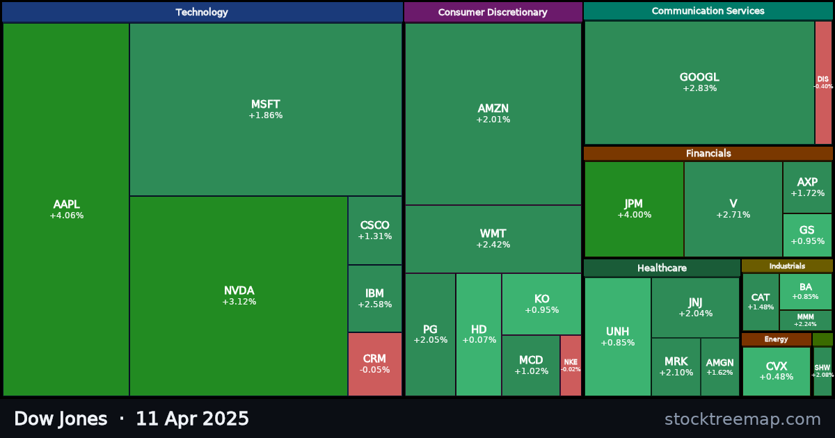 Dow Jones treemap for Friday, 11 April 2025: each company sized by market capitalisation and coloured by its move that day