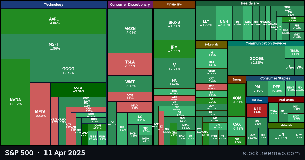 S&P 500 treemap for Friday, 11 April 2025: each company sized by market capitalisation and coloured by its move that day