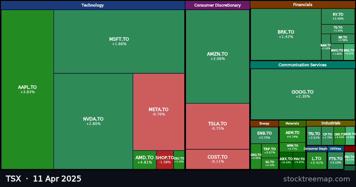 TSX treemap for Friday, 11 April 2025: each company sized by market capitalisation and coloured by its move that day