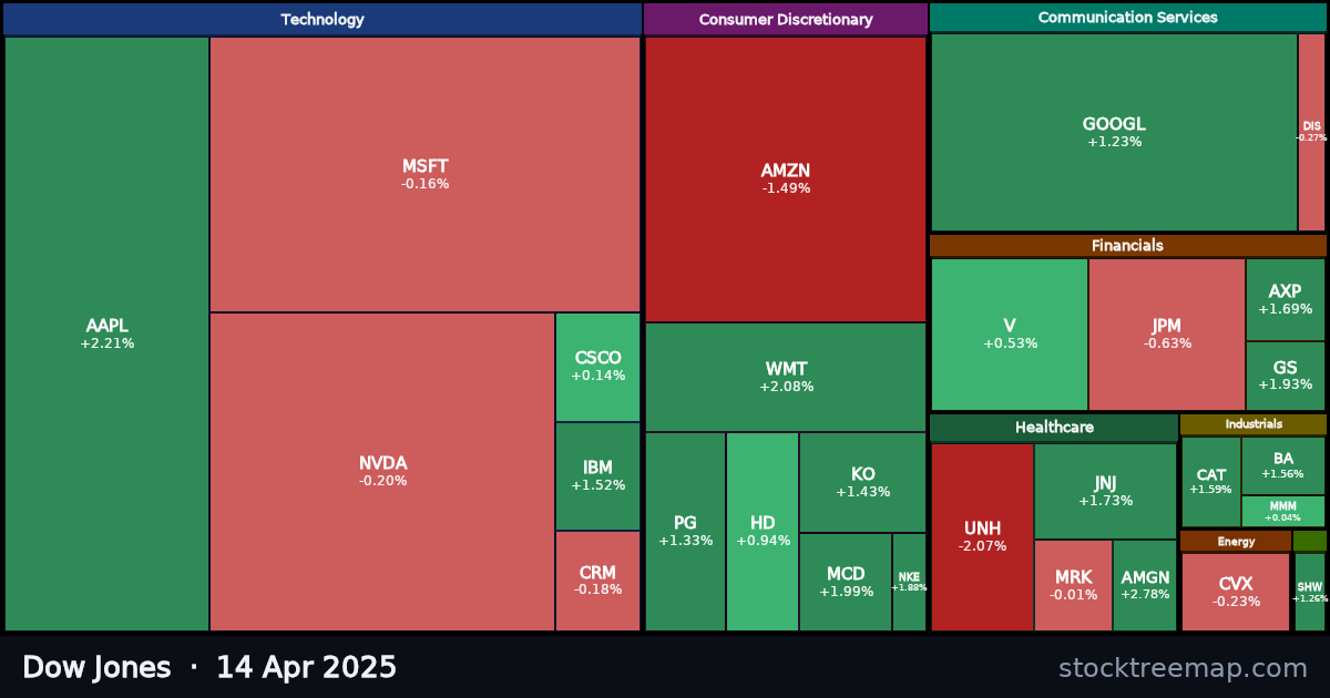 Dow Jones treemap for Monday, 14 April 2025: each company sized by market capitalisation and coloured by its move that day