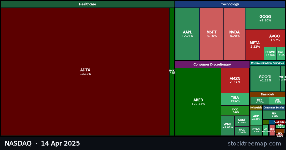 NASDAQ treemap for Monday, 14 April 2025: each company sized by market capitalisation and coloured by its move that day