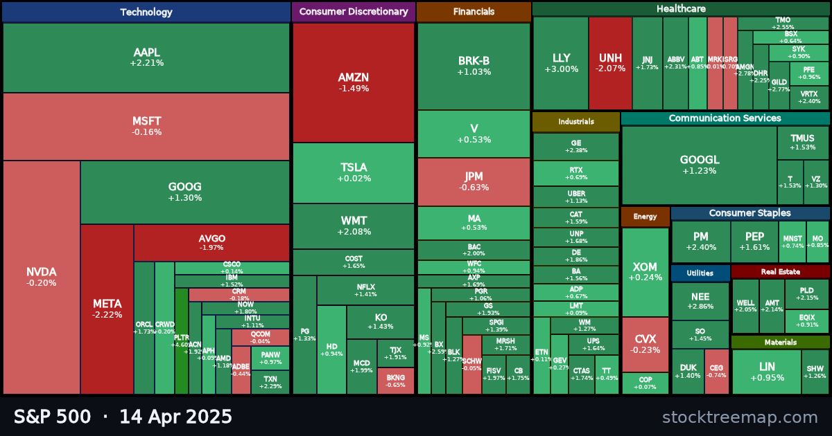 S&P 500 treemap for Monday, 14 April 2025: each company sized by market capitalisation and coloured by its move that day
