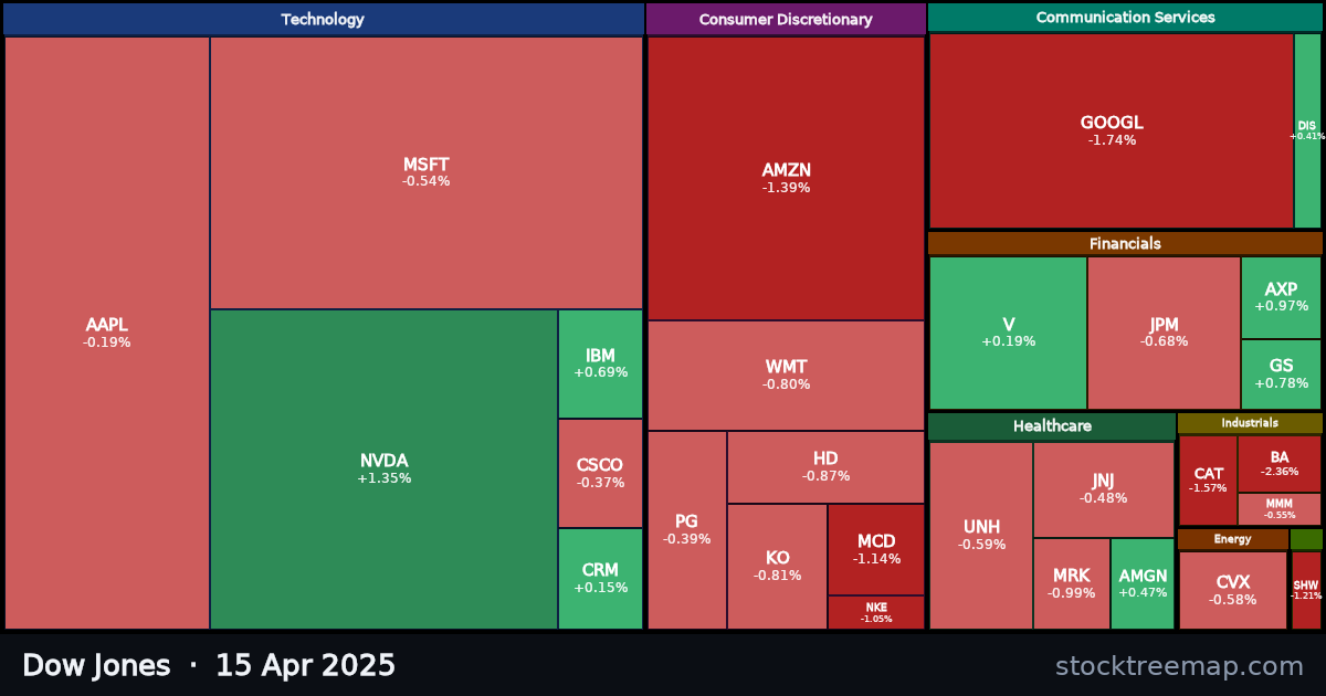 Dow Jones treemap for Tuesday, 15 April 2025: each company sized by market capitalisation and coloured by its move that day