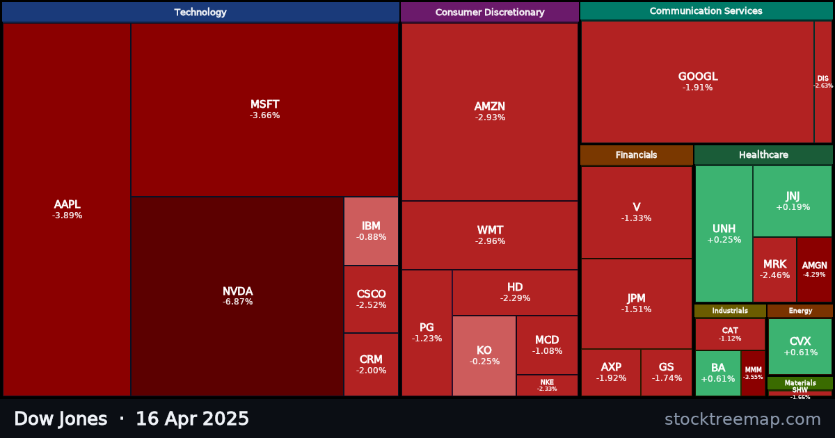 Dow Jones treemap for Wednesday, 16 April 2025: each company sized by market capitalisation and coloured by its move that day