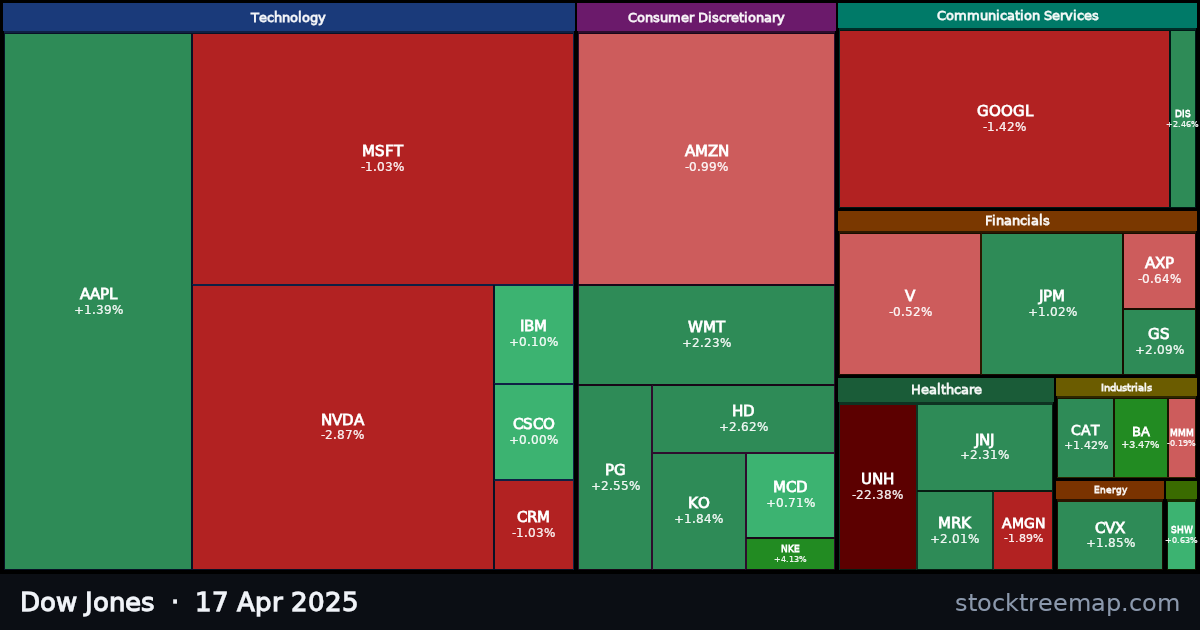Dow Jones treemap for Thursday, 17 April 2025: each company sized by market capitalisation and coloured by its move that day