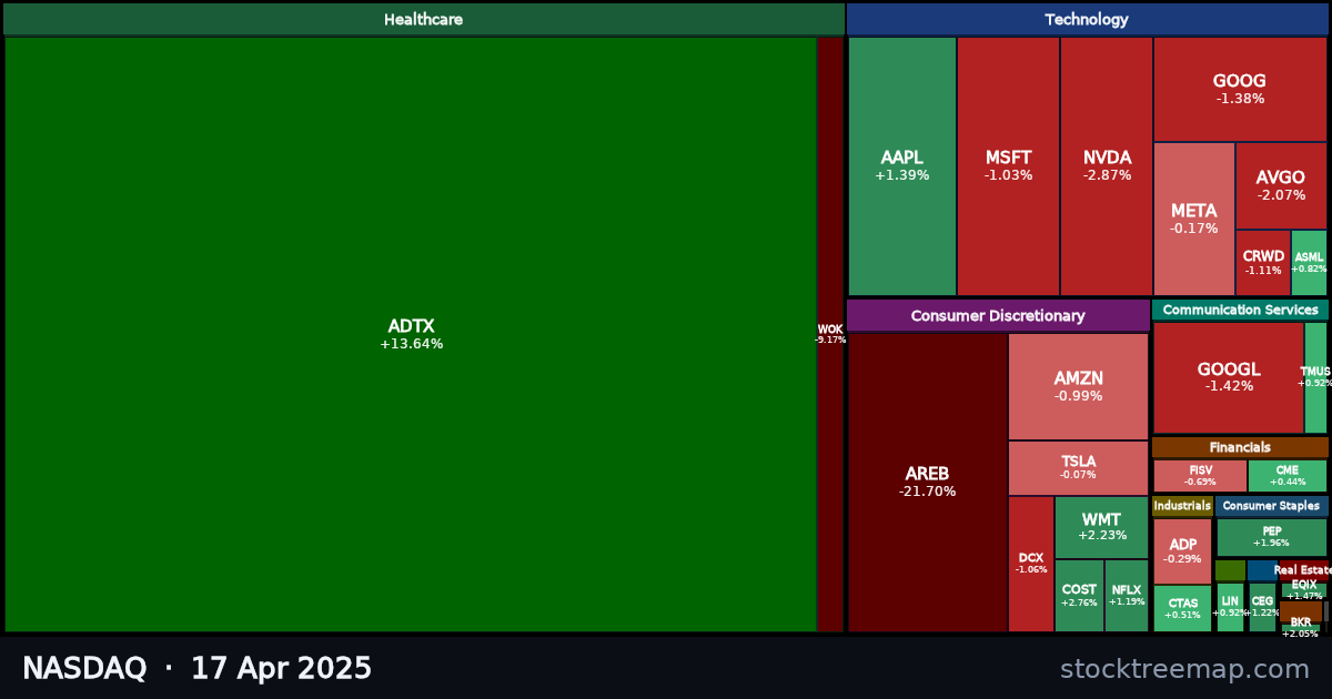 NASDAQ treemap for Thursday, 17 April 2025: each company sized by market capitalisation and coloured by its move that day