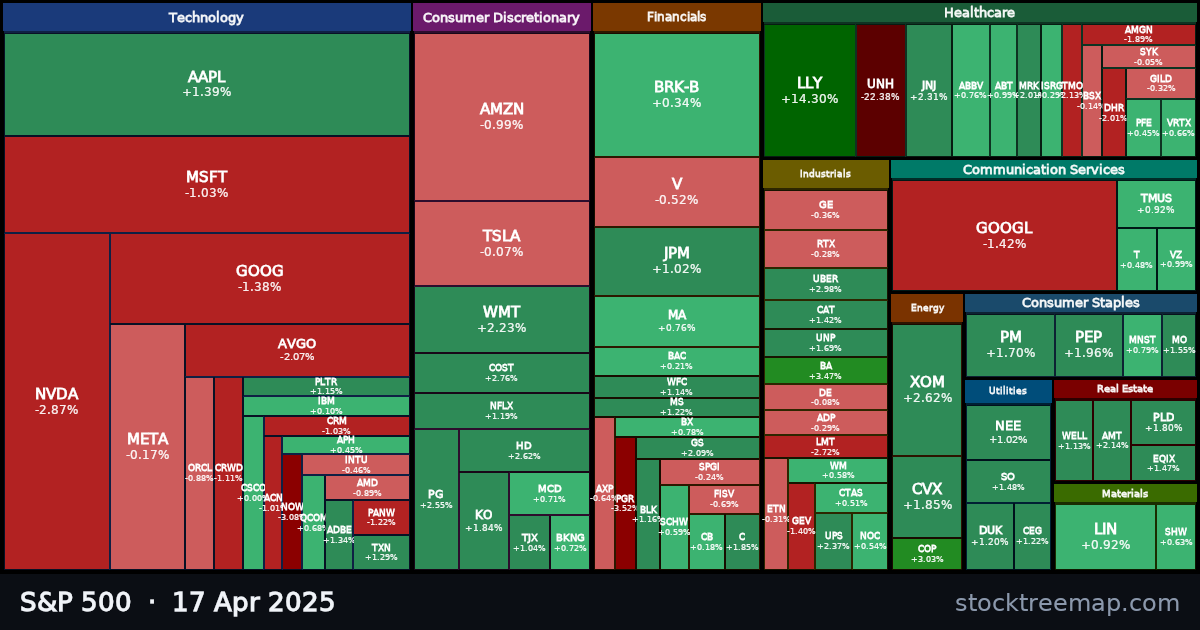S&P 500 treemap for Thursday, 17 April 2025: each company sized by market capitalisation and coloured by its move that day