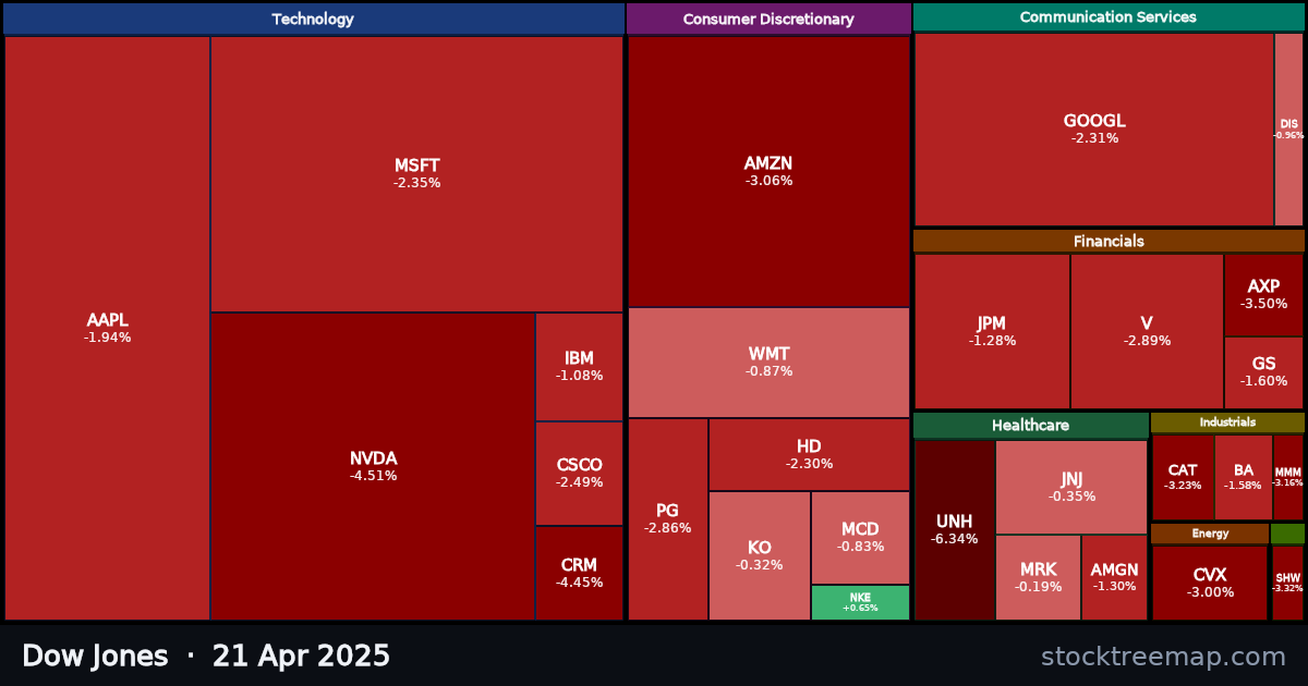 Dow Jones treemap for Monday, 21 April 2025: each company sized by market capitalisation and coloured by its move that day