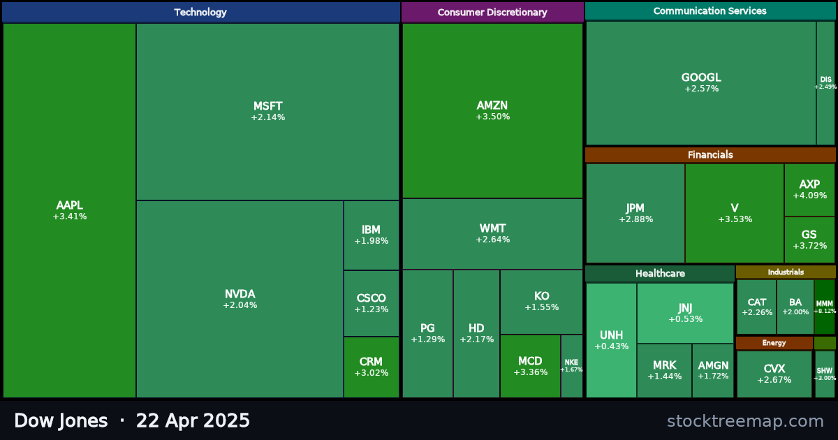 Dow Jones treemap for Tuesday, 22 April 2025: each company sized by market capitalisation and coloured by its move that day