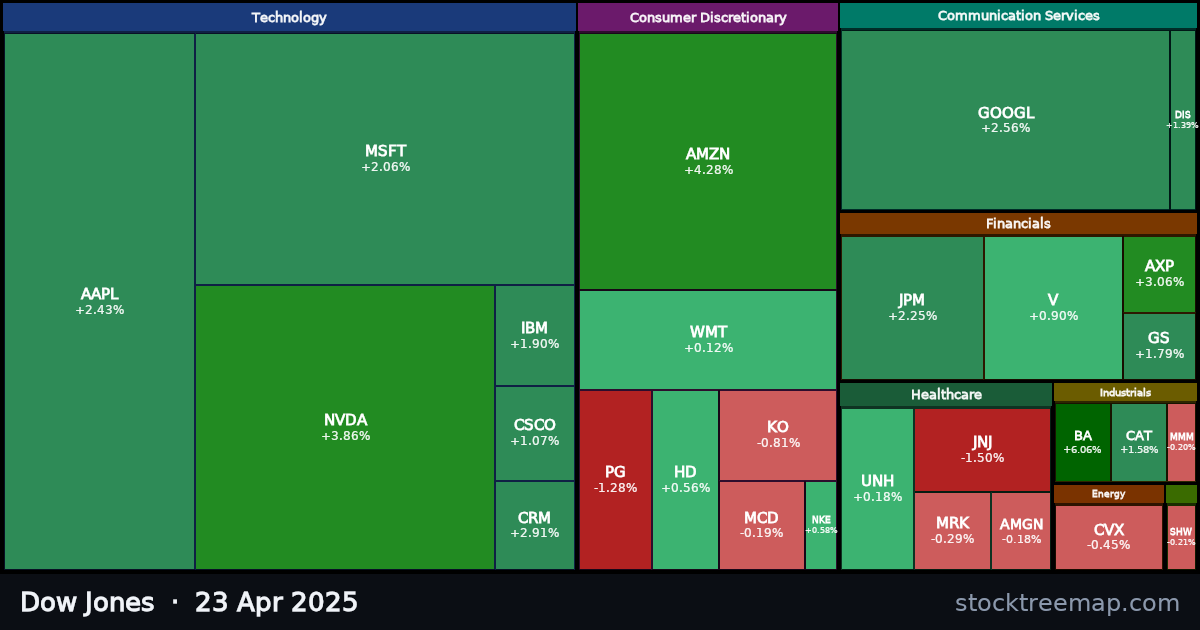 Dow Jones treemap for Wednesday, 23 April 2025: each company sized by market capitalisation and coloured by its move that day
