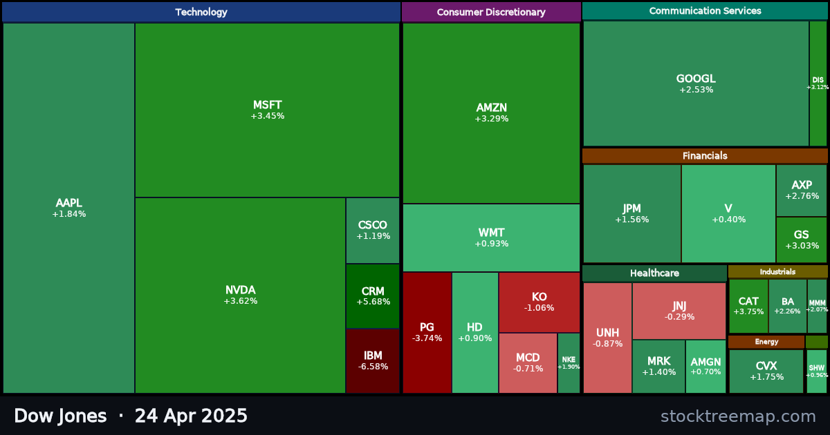 Dow Jones treemap for Thursday, 24 April 2025: each company sized by market capitalisation and coloured by its move that day