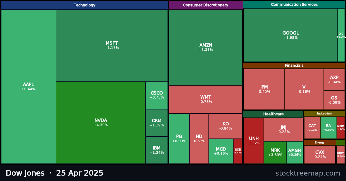 Dow Jones treemap for Friday, 25 April 2025: each company sized by market capitalisation and coloured by its move that day