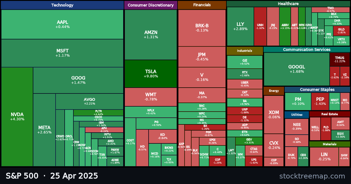 S&P 500 treemap for Friday, 25 April 2025: each company sized by market capitalisation and coloured by its move that day
