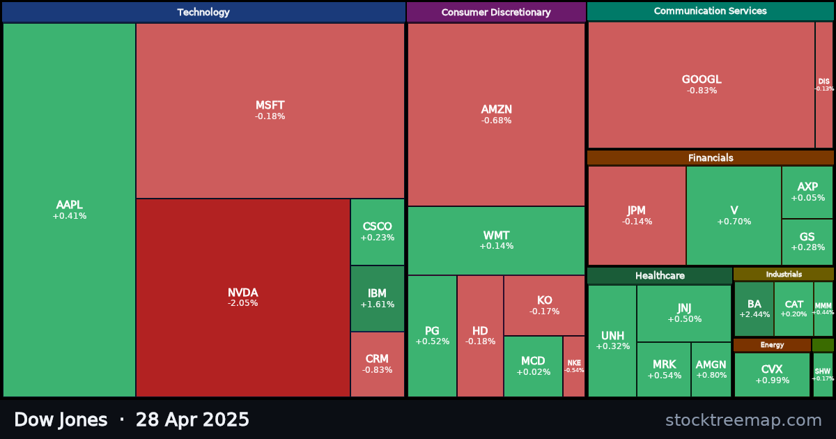 Dow Jones treemap for Monday, 28 April 2025: each company sized by market capitalisation and coloured by its move that day