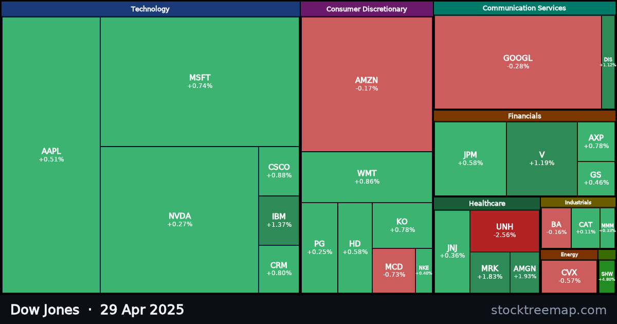 Dow Jones treemap for Tuesday, 29 April 2025: each company sized by market capitalisation and coloured by its move that day