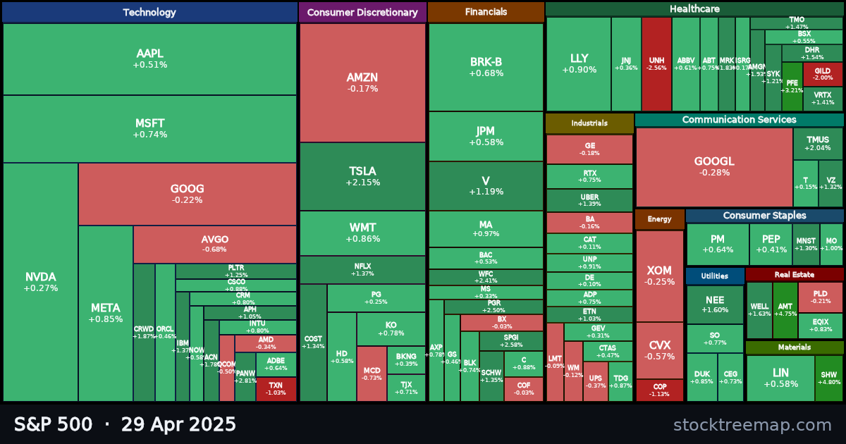 S&P 500 treemap for Tuesday, 29 April 2025: each company sized by market capitalisation and coloured by its move that day