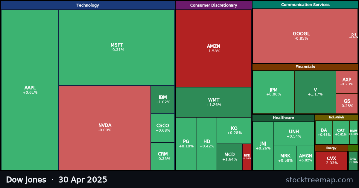 Dow Jones treemap for Wednesday, 30 April 2025: each company sized by market capitalisation and coloured by its move that day