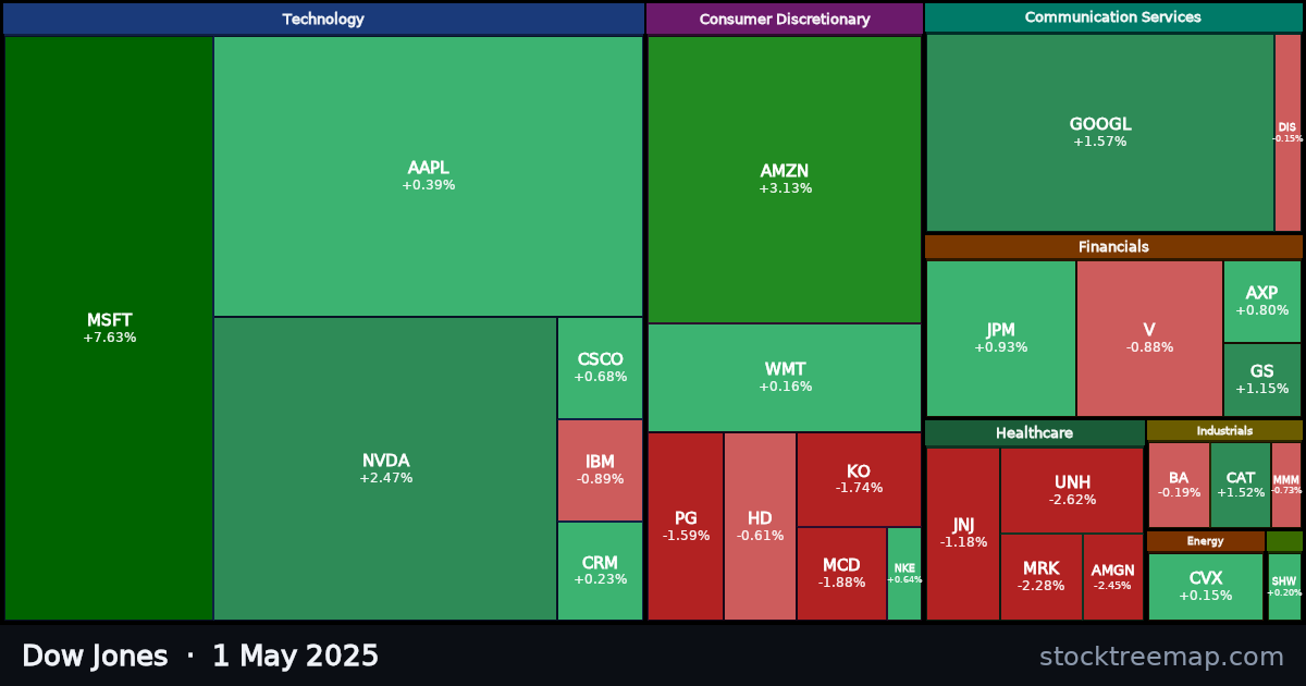 Dow Jones treemap for Thursday, 1 May 2025: each company sized by market capitalisation and coloured by its move that day