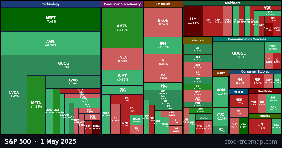 S&P 500 treemap for Thursday, 1 May 2025: each company sized by market capitalisation and coloured by its move that day