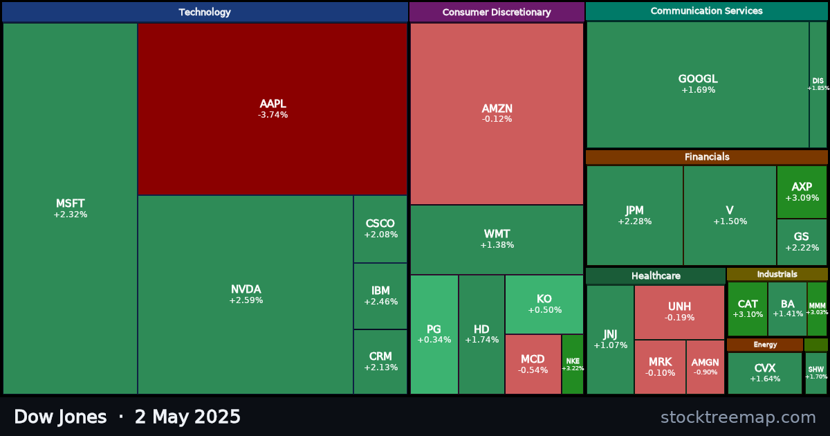 Dow Jones treemap for Friday, 2 May 2025: each company sized by market capitalisation and coloured by its move that day