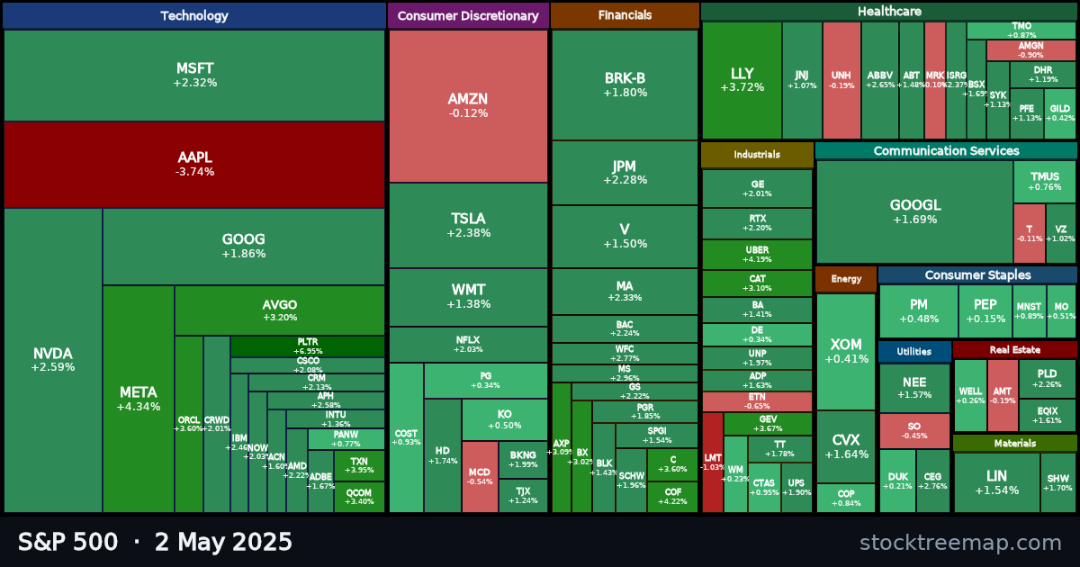 S&P 500 treemap for Friday, 2 May 2025: each company sized by market capitalisation and coloured by its move that day