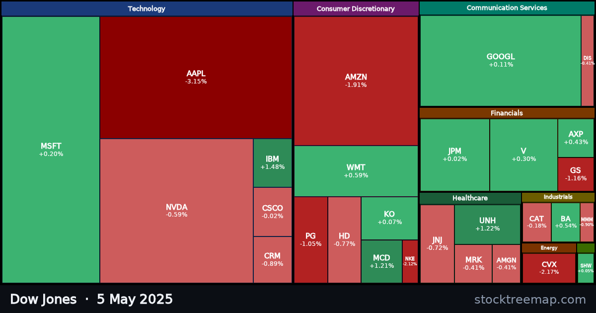 Dow Jones treemap for Monday, 5 May 2025: each company sized by market capitalisation and coloured by its move that day