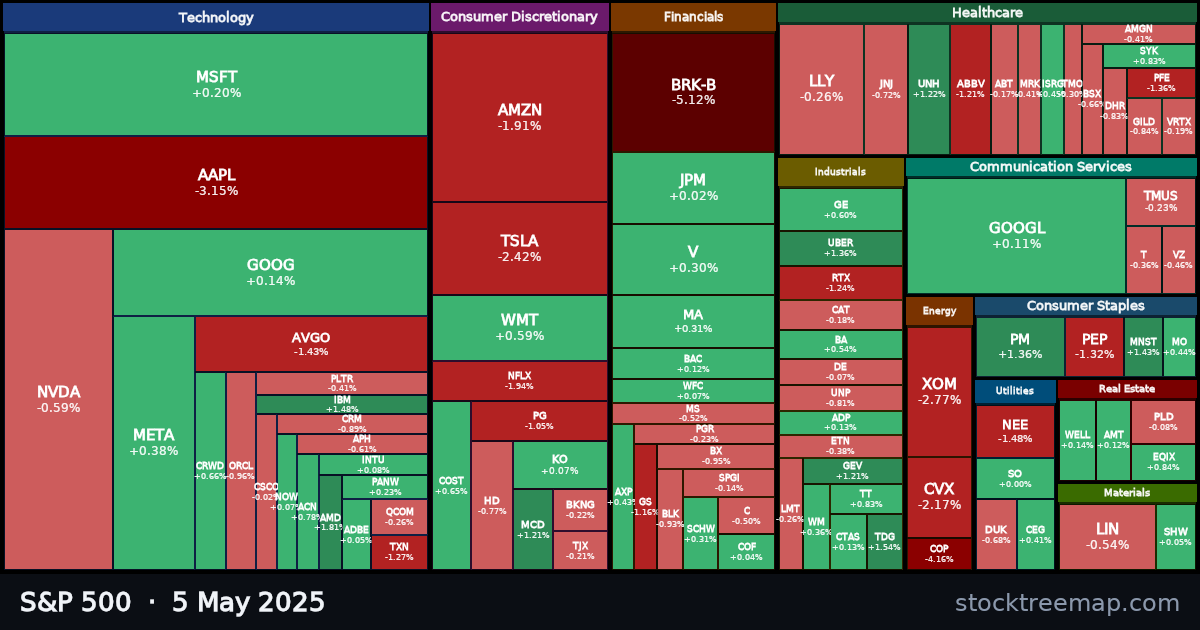 S&P 500 treemap for Monday, 5 May 2025: each company sized by market capitalisation and coloured by its move that day